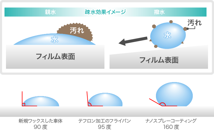 水滴性接触及び耐汚染性1